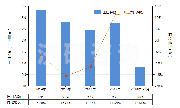 2014-2018年3月中國甲醛(HS29121100)出口總額及增速統(tǒng)計